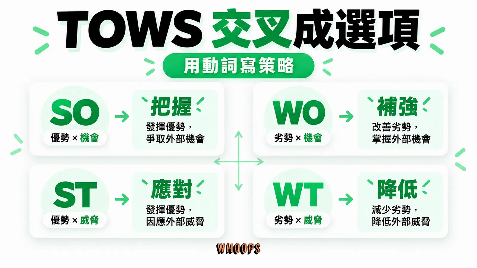將內部優劣與外部機會威脅交叉,從四格描述轉為 SO、WO、ST、WT 行動選項。