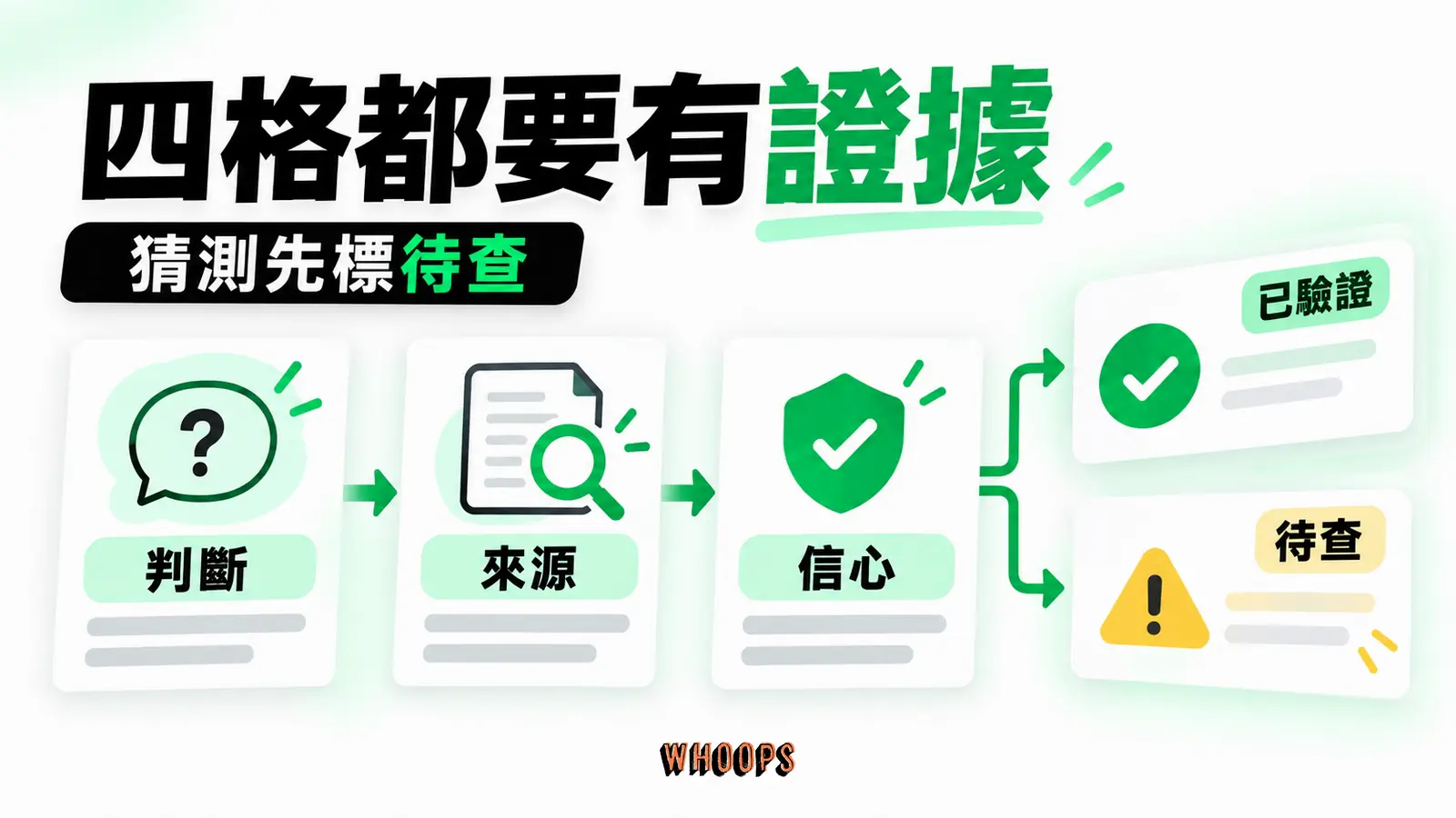 SWOT 每一格都應附上可查證資料，尚未驗證的假設先標記，不急著列為策略依據。