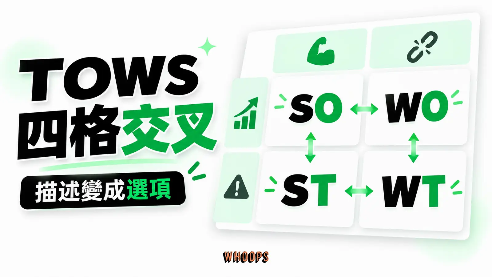 把內部優勢與弱點和外部機會與威脅兩兩交叉，得到四類可比較的策略選項。