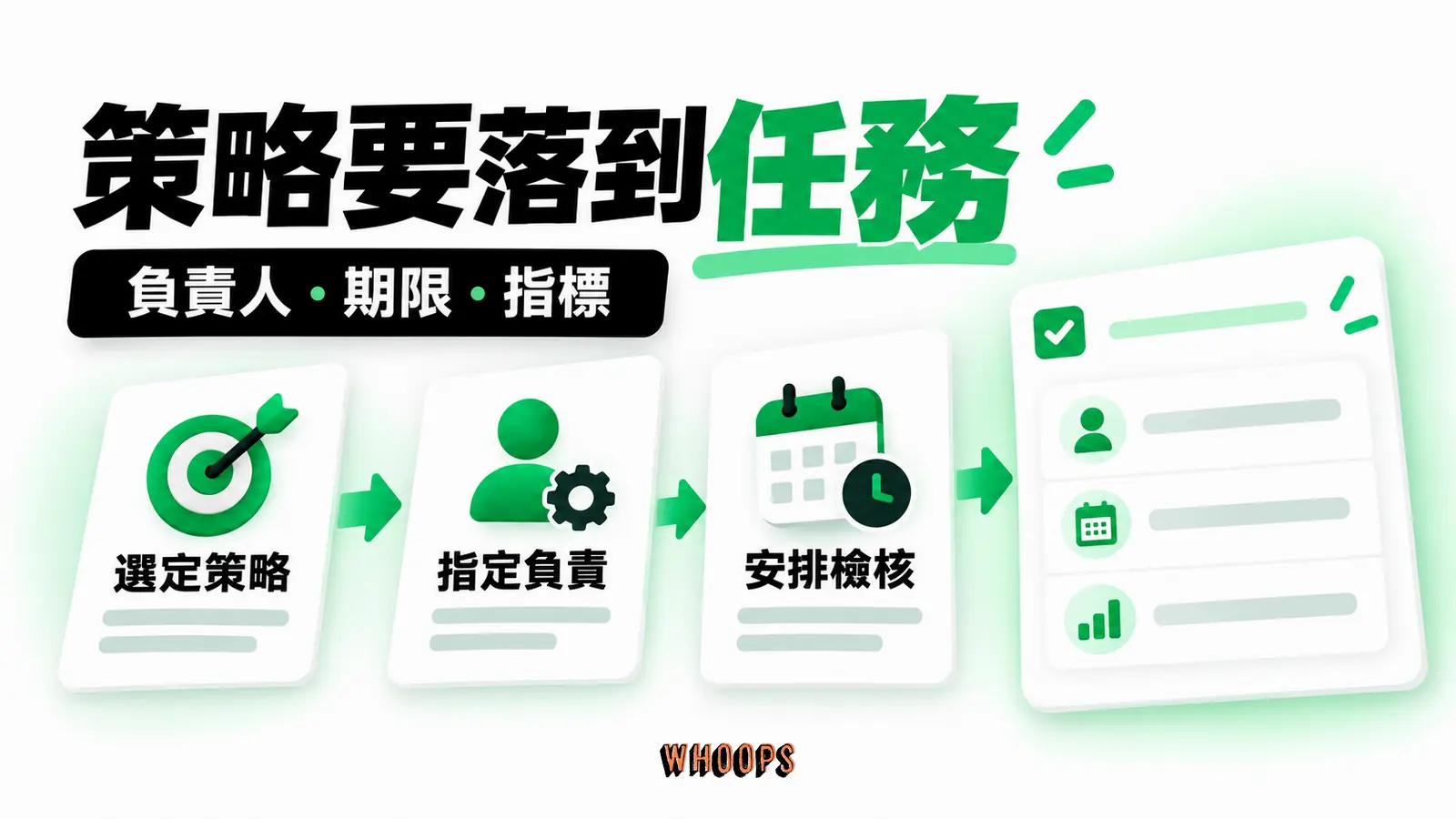 把策略句轉成有人負責、具有期限與可觀察指標的任務，避免四格分析停在投影片。