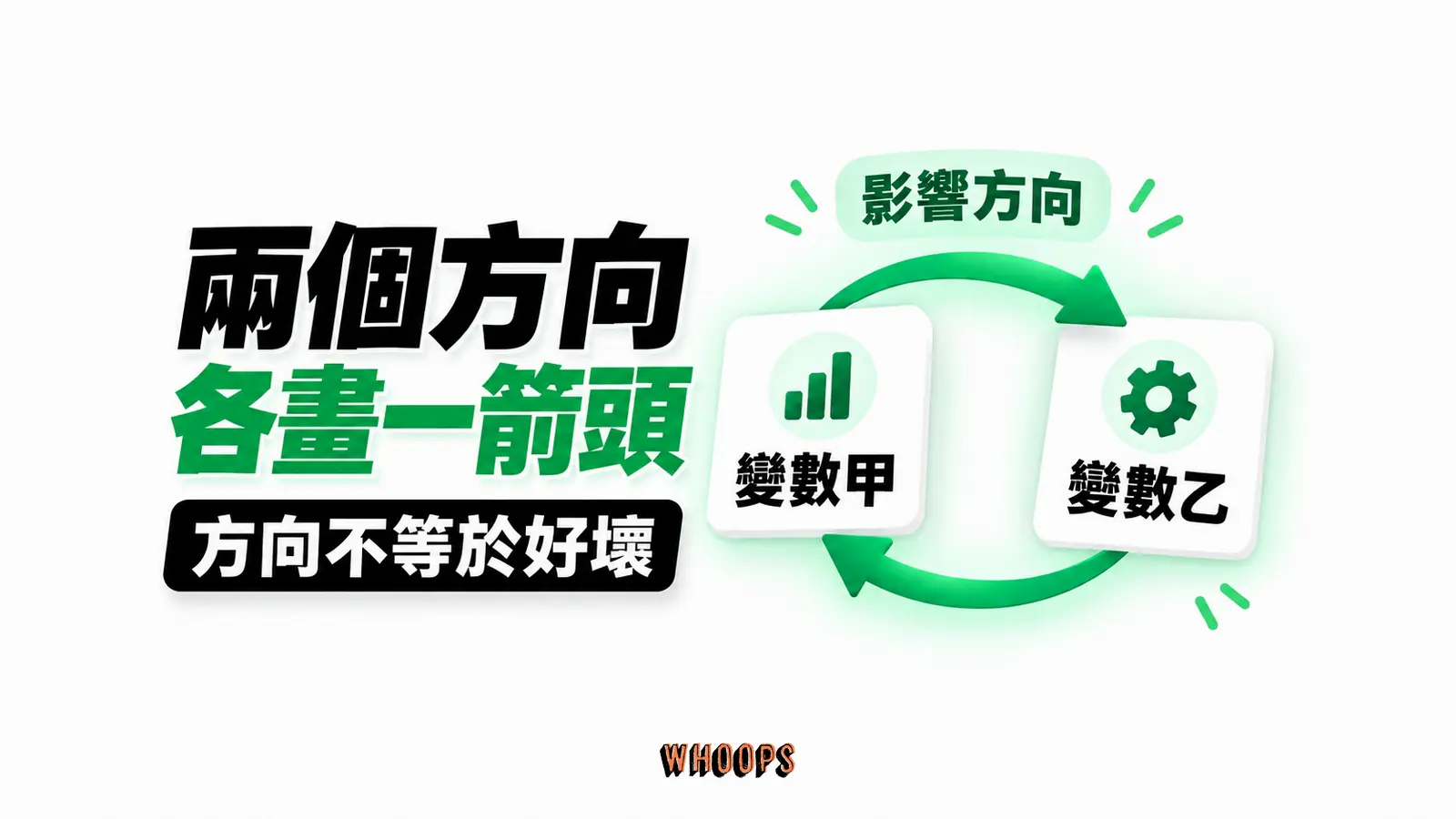 兩個方向各畫一箭頭：變數甲、變數乙、影響方向