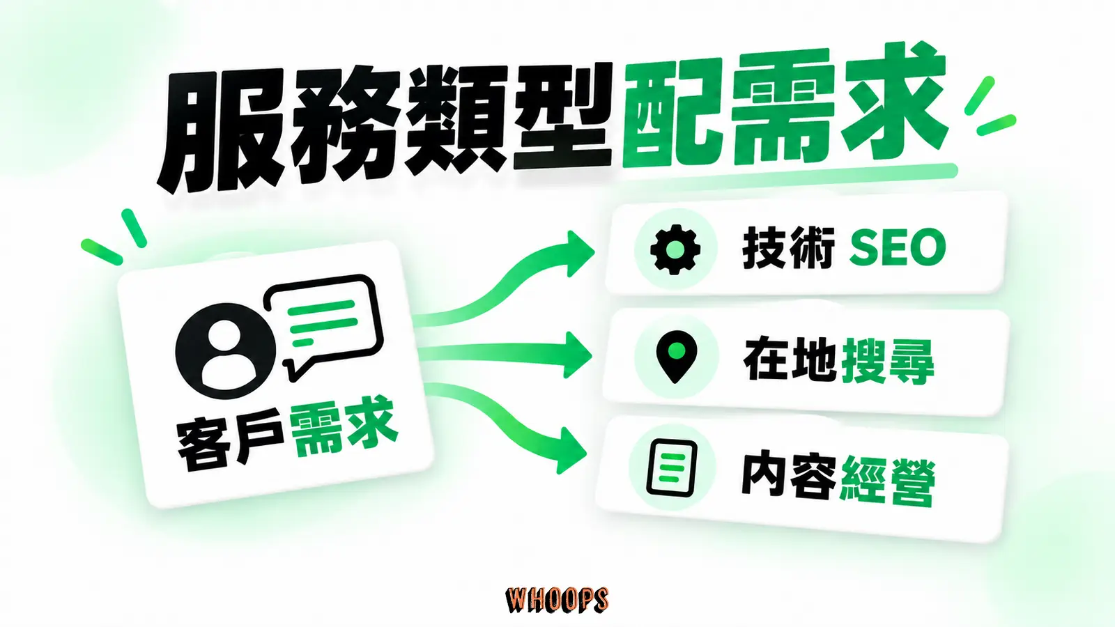 服務類型配需求：技術 SEO、在地搜尋、內容經營。