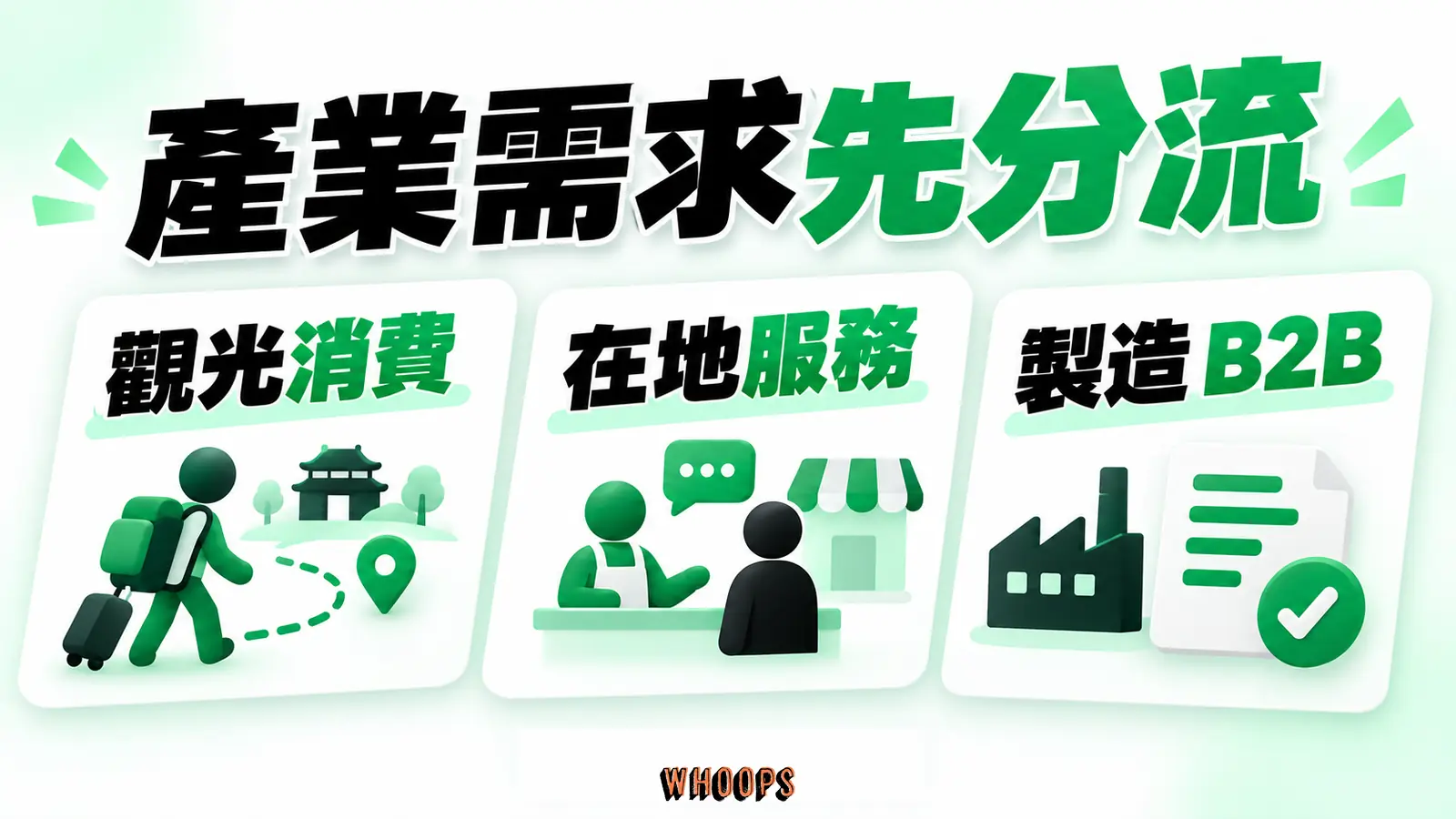 產業需求先分流：觀光消費、在地服務、製造 B2B。