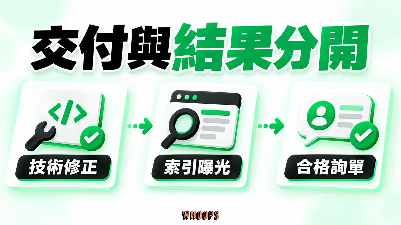 交付與結果分開：技術修正、索引曝光、合格詢單。