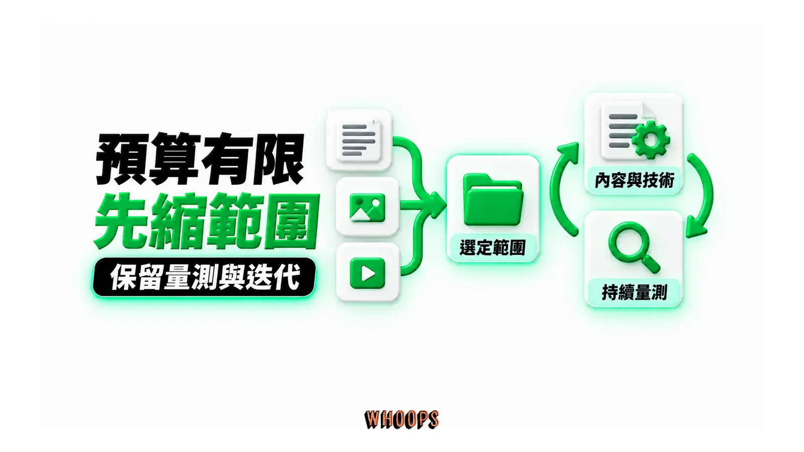 預算有限先縮範圍:選定範圍、內容與技術、持續量測