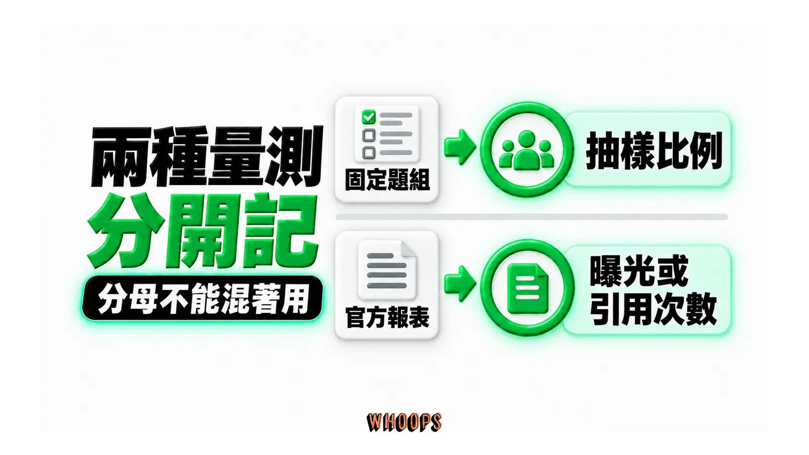 兩種量測分開記:固定題組、抽樣比例、官方報表、曝光或引用次數