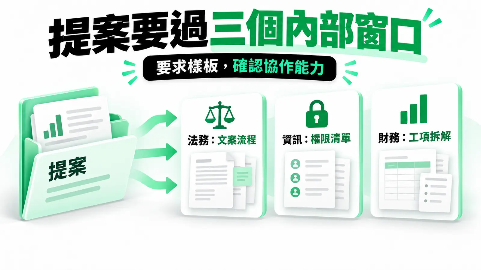 提案要過三個內部窗口:要求法務文案流程、資訊權限清單與財務工項拆解樣板,檢查廠商能否配合內部流程。