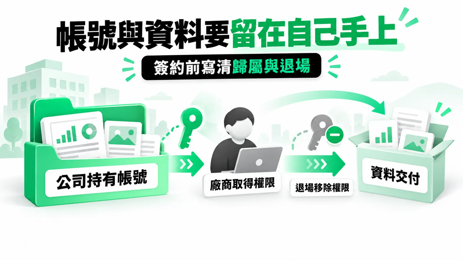 帳號與資料要留在自己手上:帳號由公司持有,廠商以授權方式加入;退場前確認內容歸屬、資料交付與移除權限。