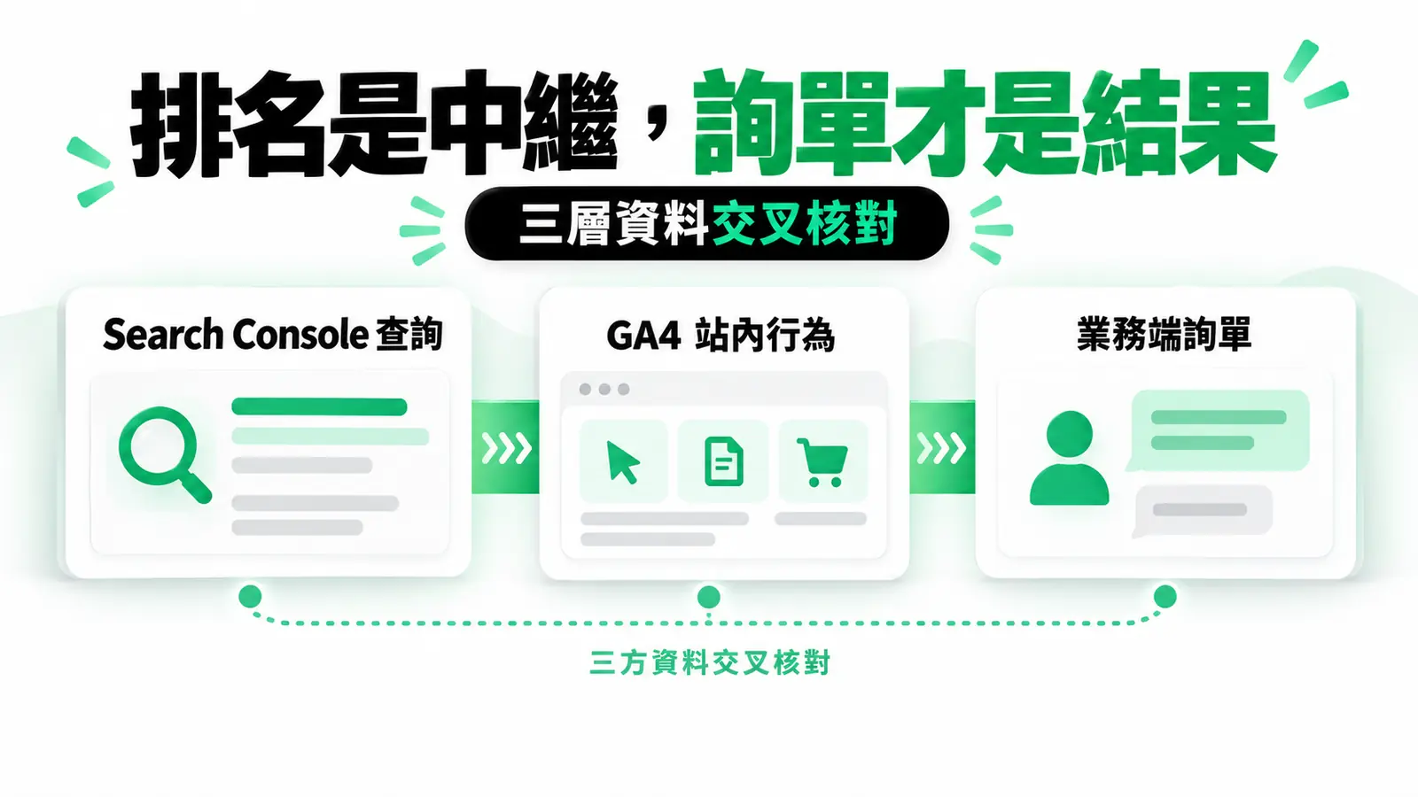 排名是中繼,詢單才是結果:交叉核對 Search Console 查詢、GA4 站內行為與業務端詢單;三者不是自動串接的逐人歸因。