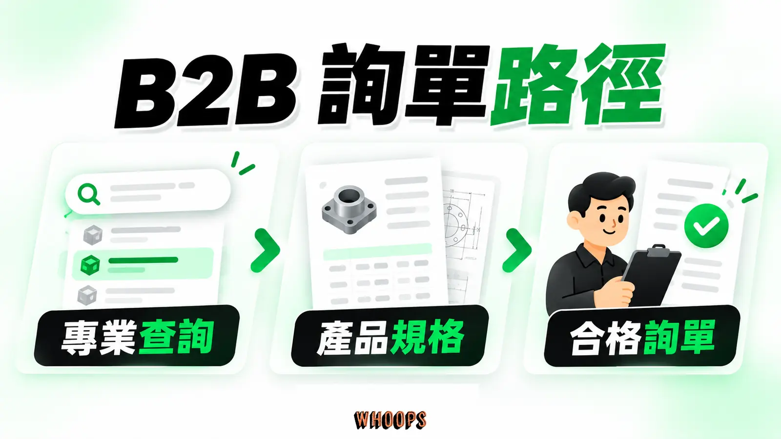 B2B 詢單路徑：專業查詢、產品規格、合格詢單。