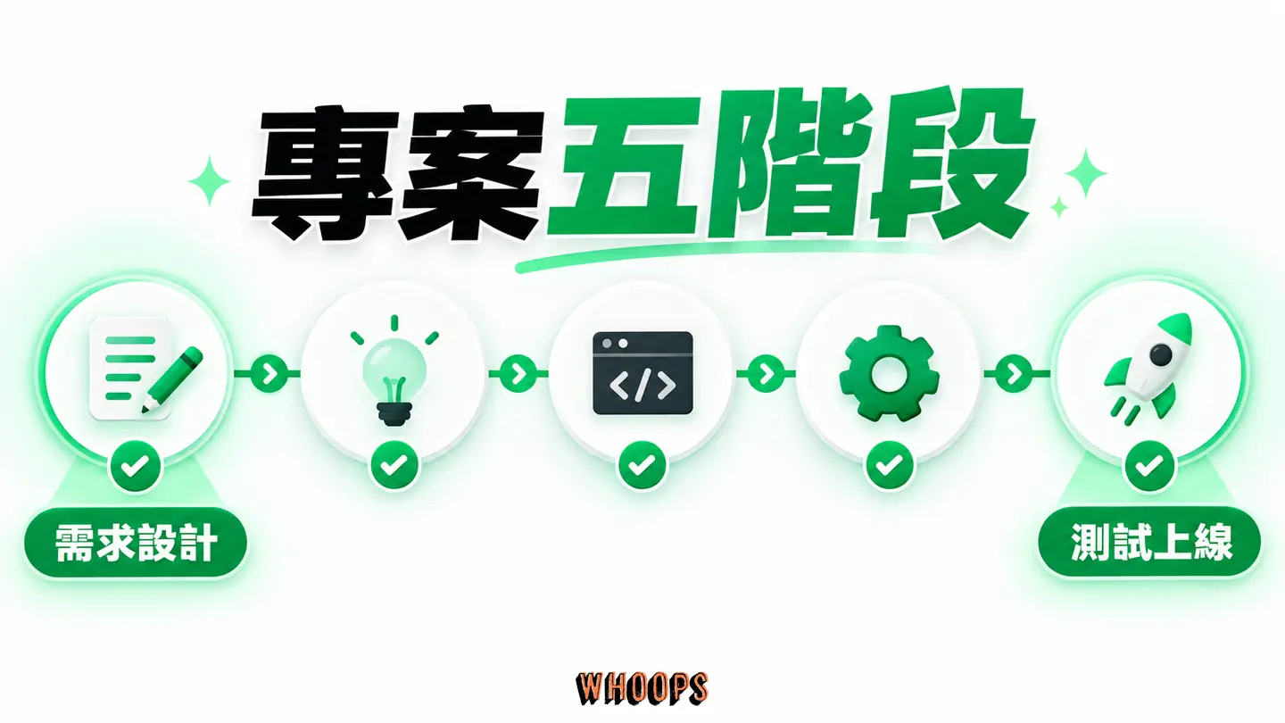 專案五階段：需求、設計、開發、測試與上線每段各有驗收閘口。