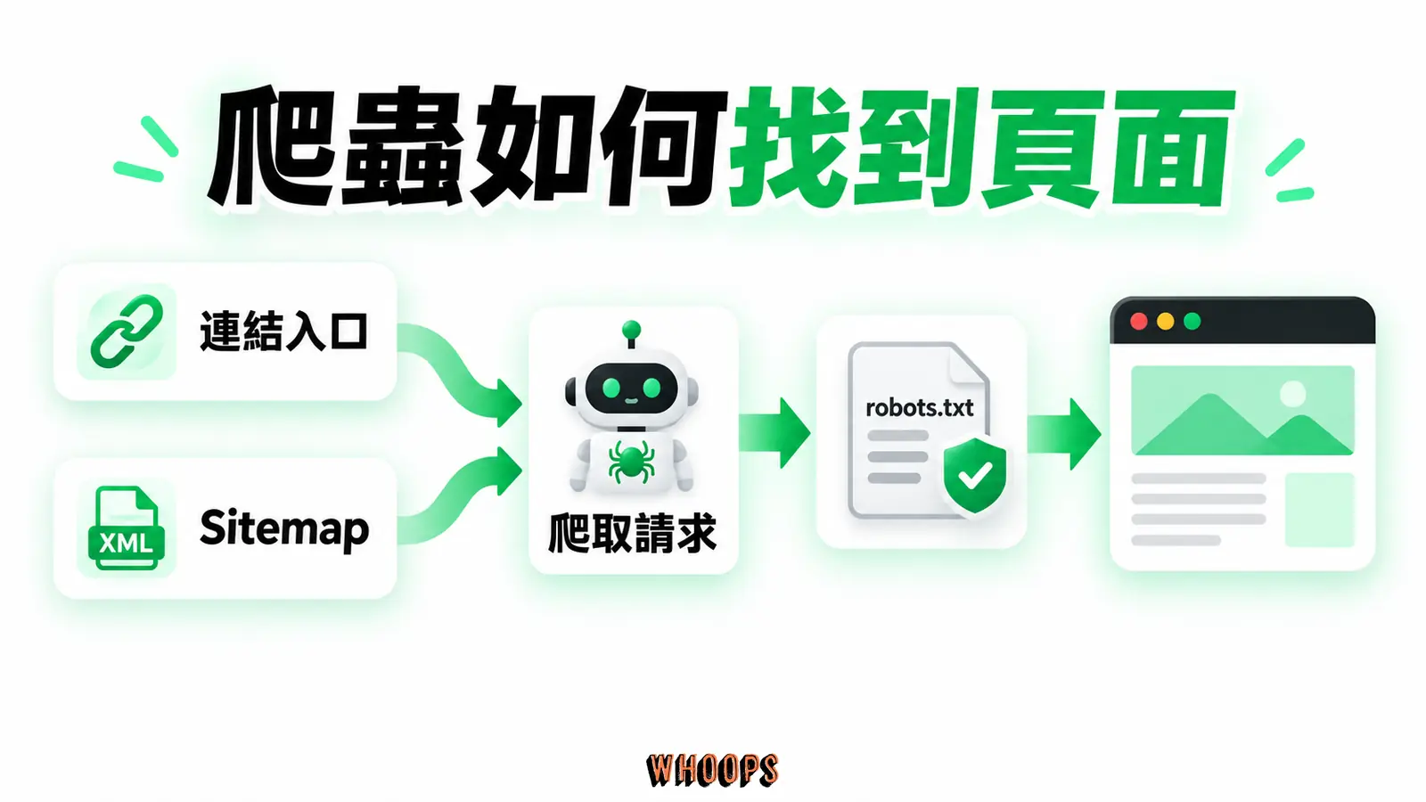 爬蟲如何找到頁面：連結入口、Sitemap、爬取請求