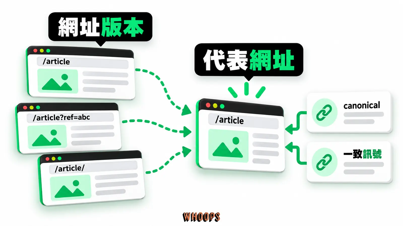 同一內容多個網址：網址版本、代表網址、一致訊號