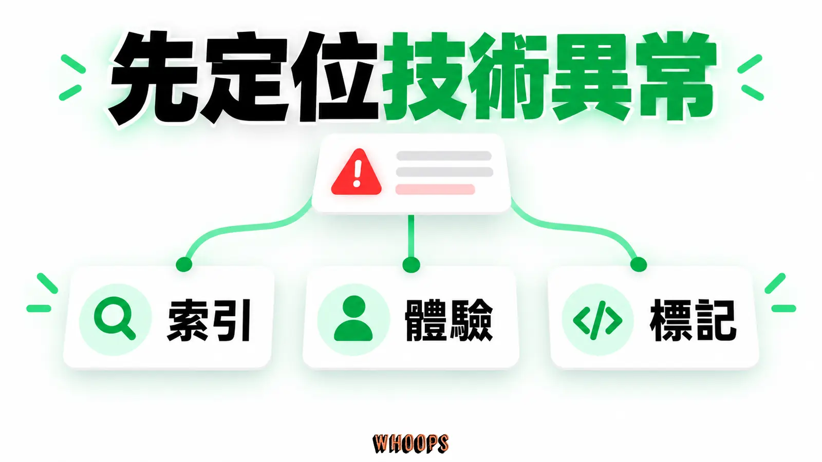 先定位技術異常：索引、體驗、標記