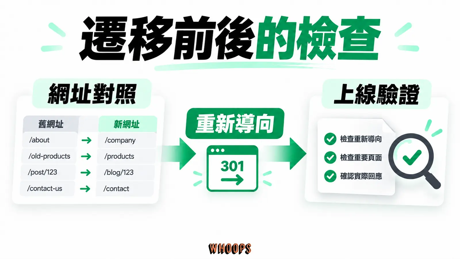 遷移前後的檢查：網址對照、重新導向、上線驗證