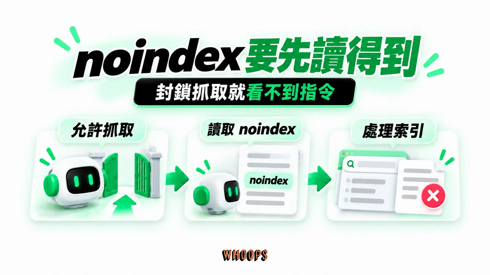 noindex 要先讀得到：允許抓取、讀取 noindex、處理索引