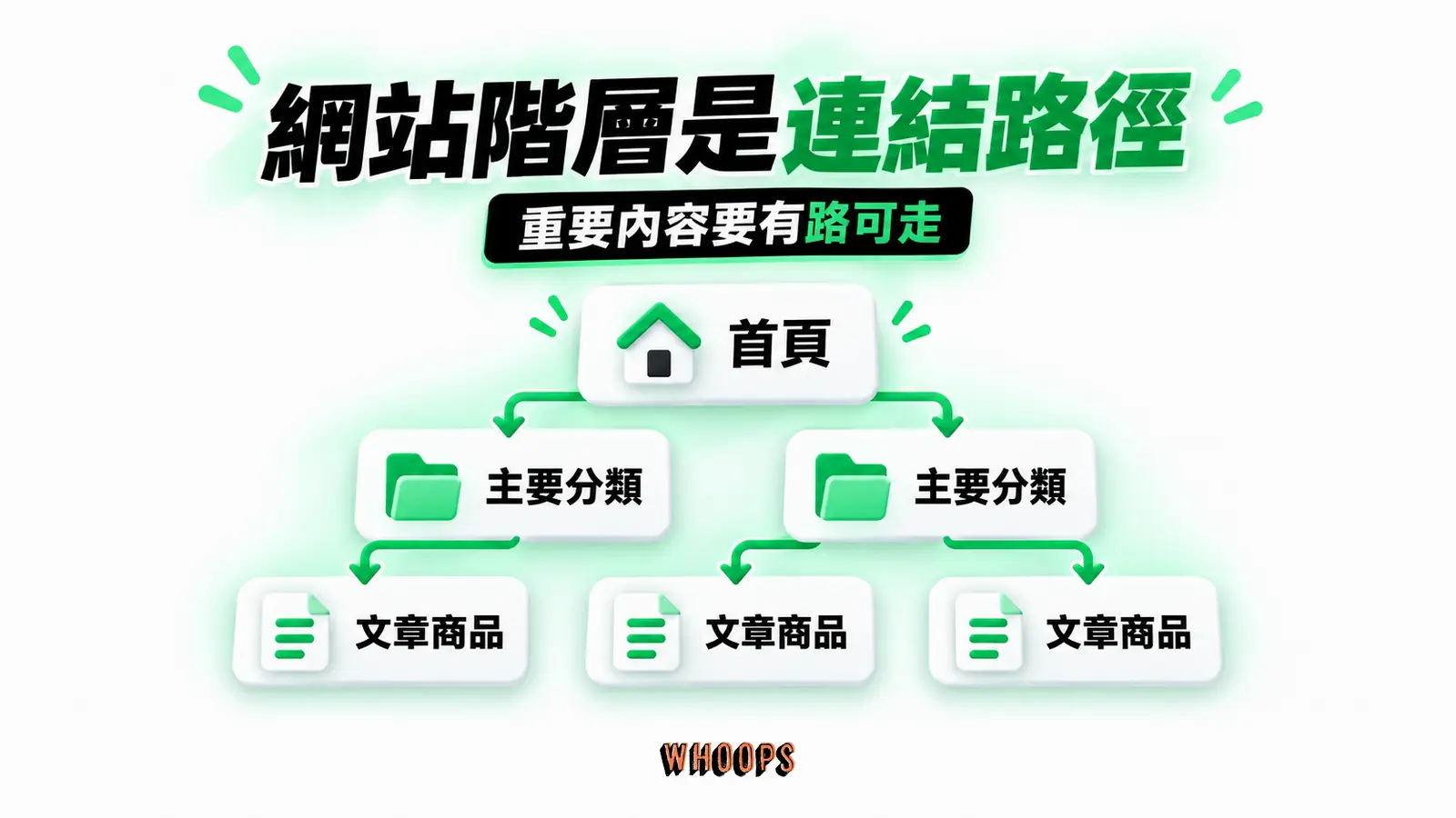 網站階層是連結路徑：首頁、主要分類、文章商品