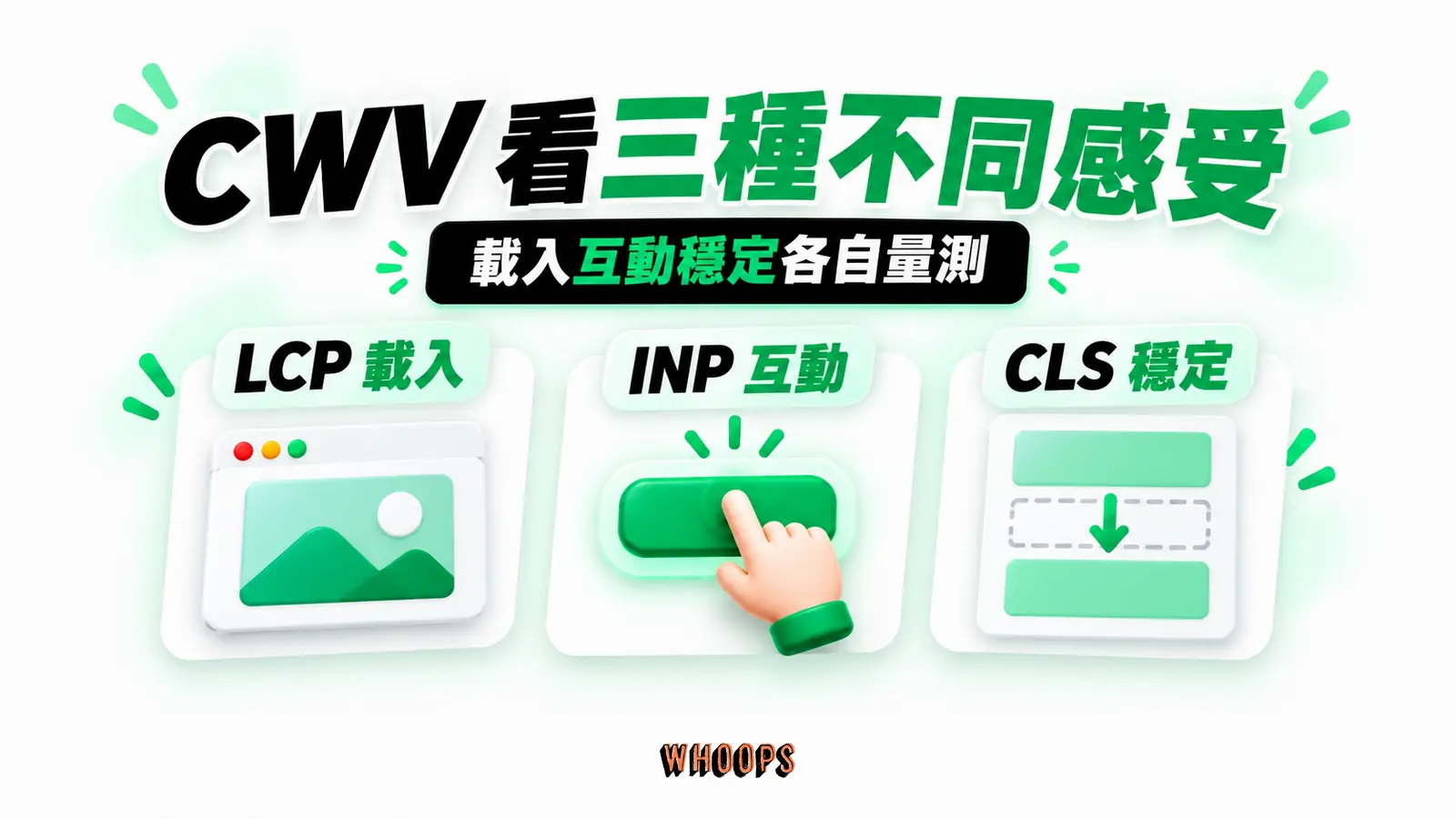 CWV 看三種不同感受：LCP 載入、INP 互動、CLS 穩定