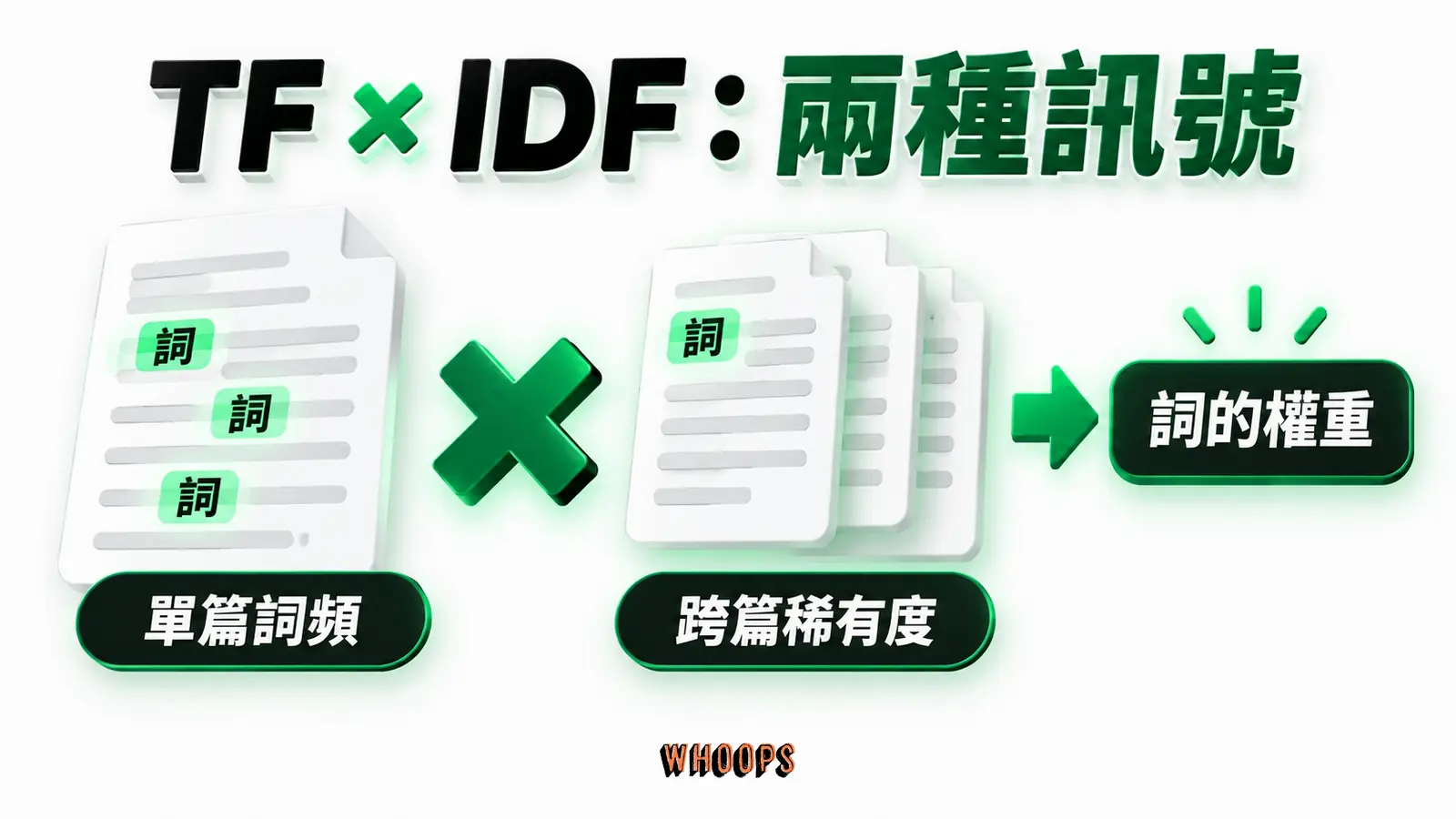 同詞出現範圍不同：單篇詞頻、文件頻率、權重
