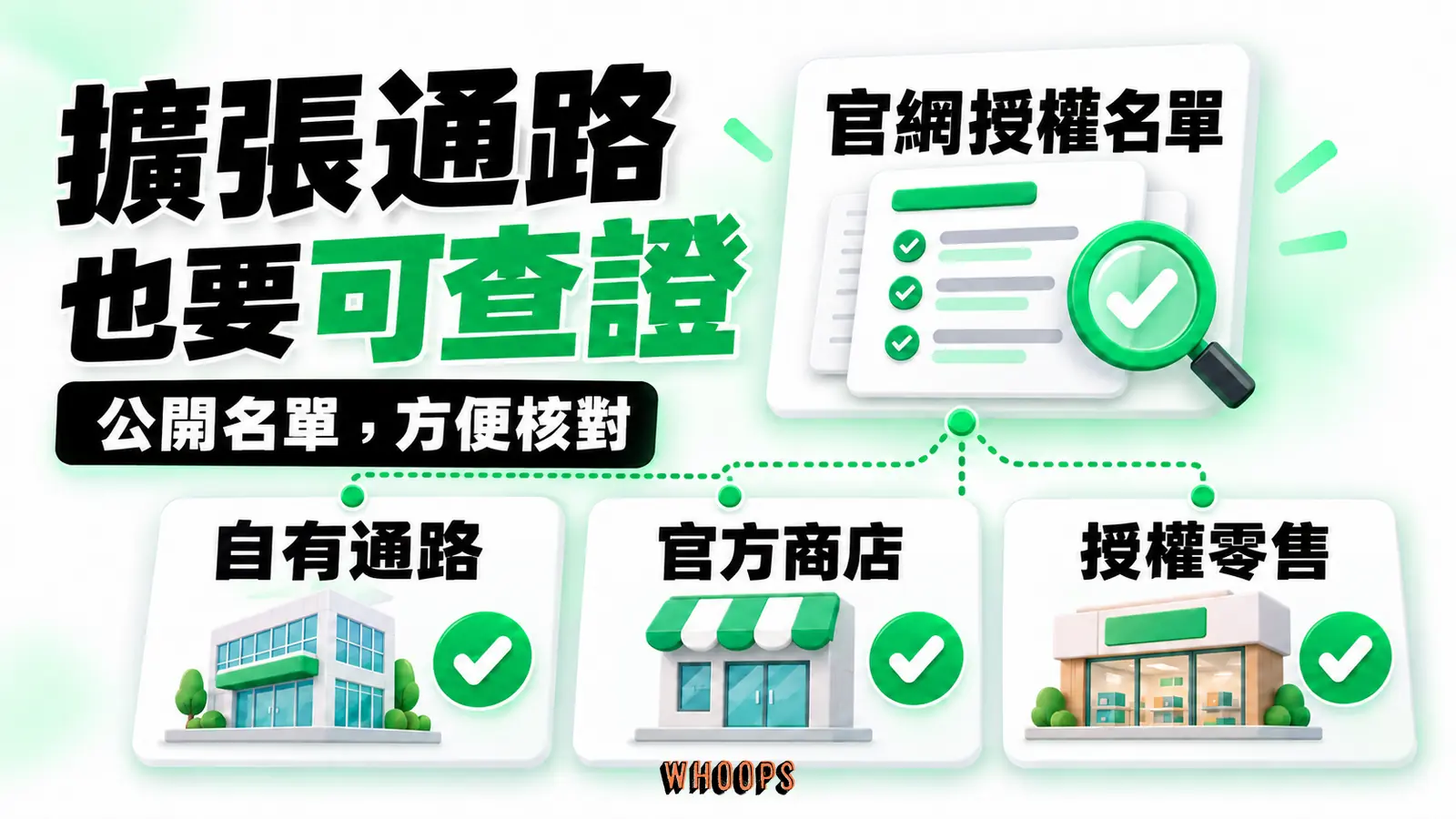 由官網授權名單核對自有通路、官方商店與授權零售的通路治理示意。