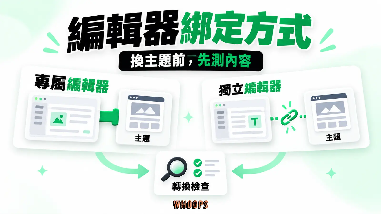 確認主題如何依賴編輯器，換工具前再檢查內容與版面。