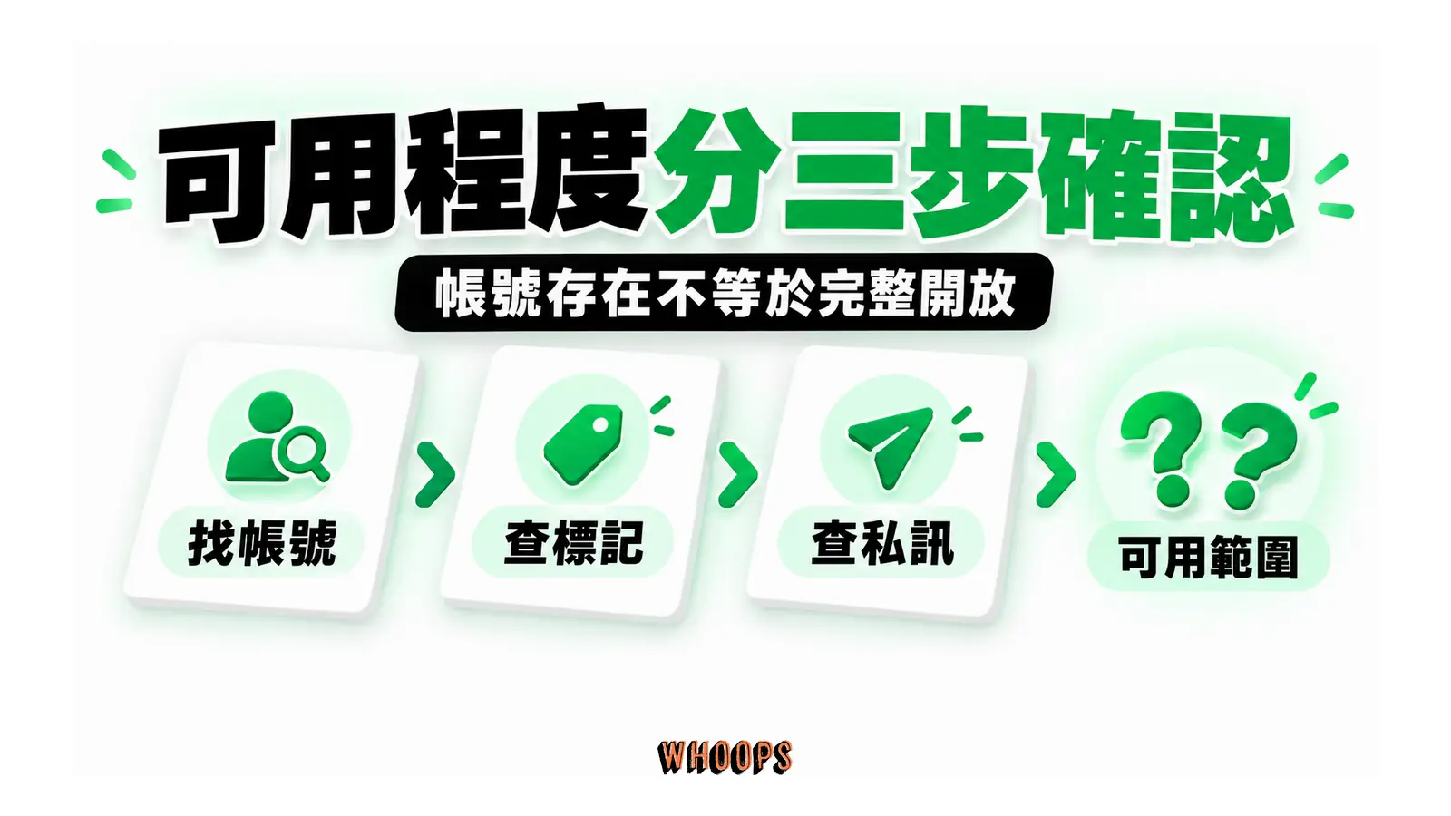 搜尋帳號、檢查標記及檢查私訊的功能確認流程