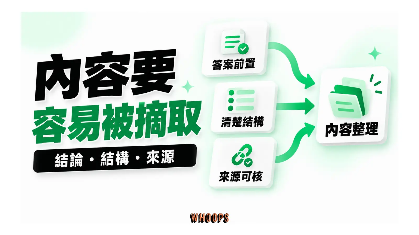 答案前置、清楚結構與可核來源三項內容整理原則