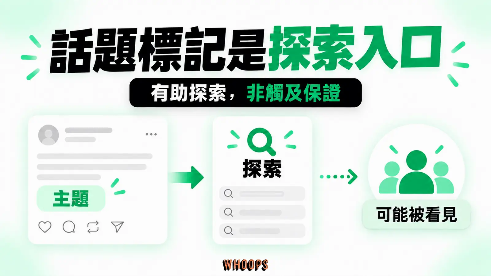 話題標記是探索入口資訊圖:Threads 主題標記與搜尋入口的路徑圖,標記有助探索但不保證觸及。圖內短標籤為「主題」、「觸及」,不填入未經核實的成效數字。