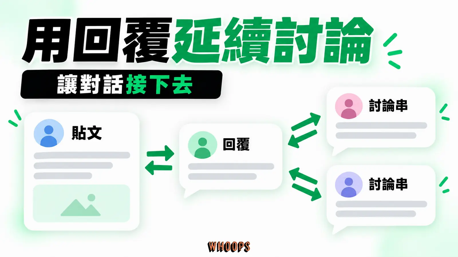 用回覆延續討論資訊圖:互動循環圖:發布貼文後在討論串回覆,讓對話持續而非只做單向廣播。圖內短標籤為「回覆」、「討論串」,不填入未經核實的成效數字。