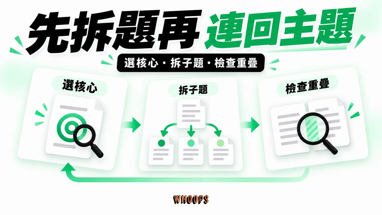 先拆題再連回主題：選核心、拆子題、檢查重疊