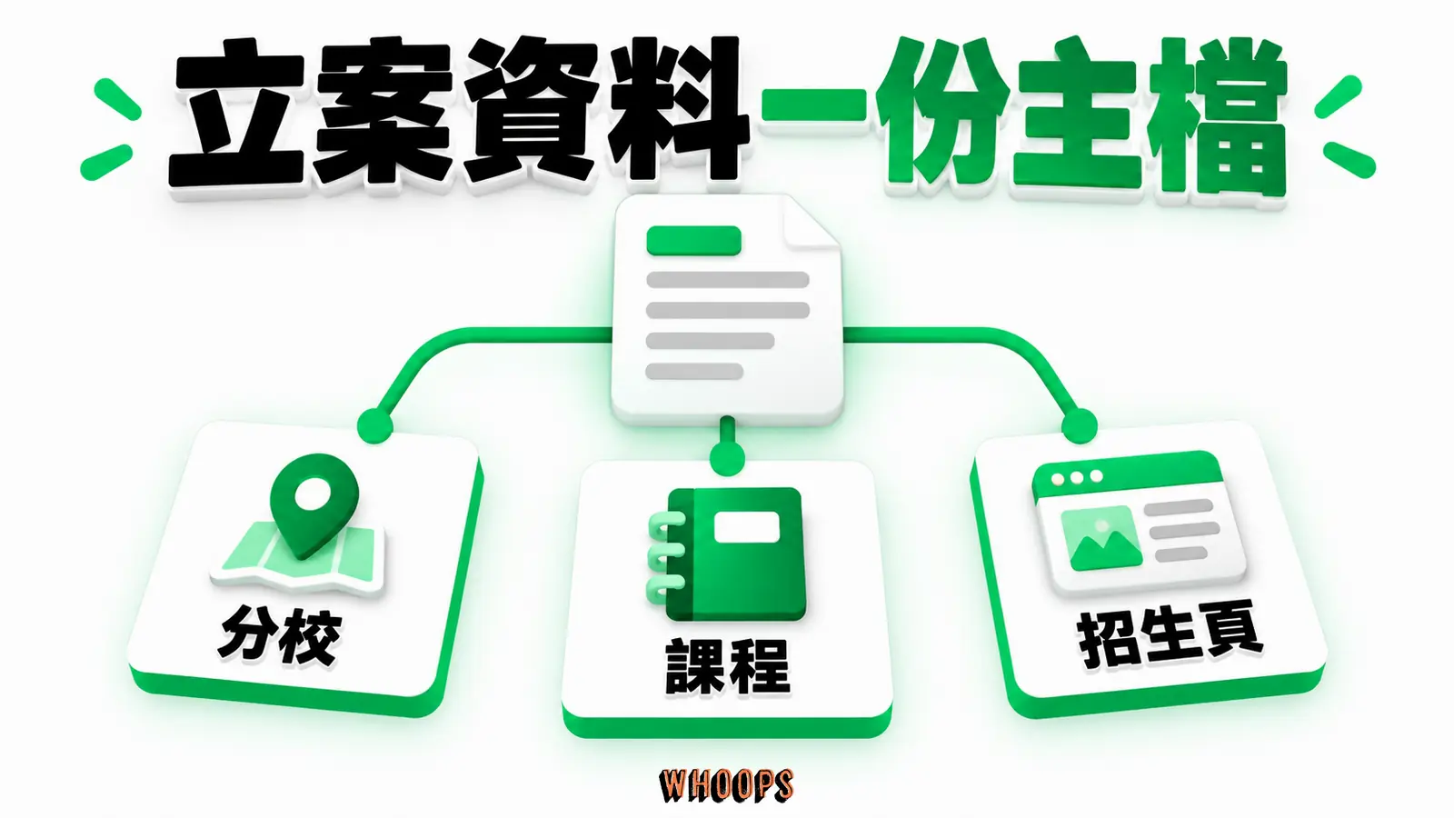 立案資料一份主檔：分校、課程、招生頁