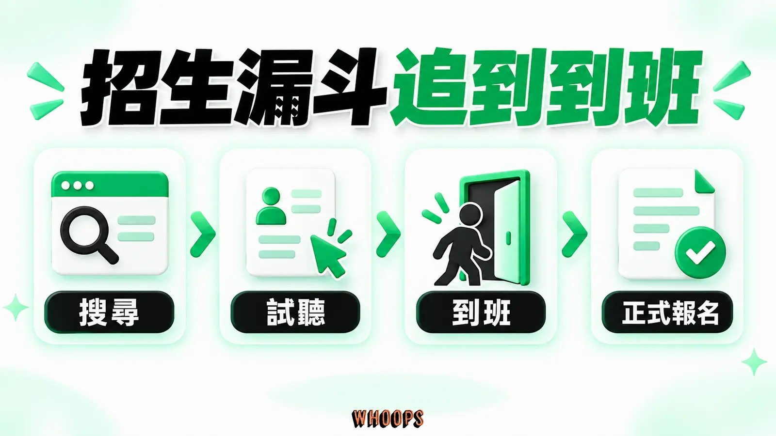 招生漏斗追到到班：搜尋、試聽、正式報名