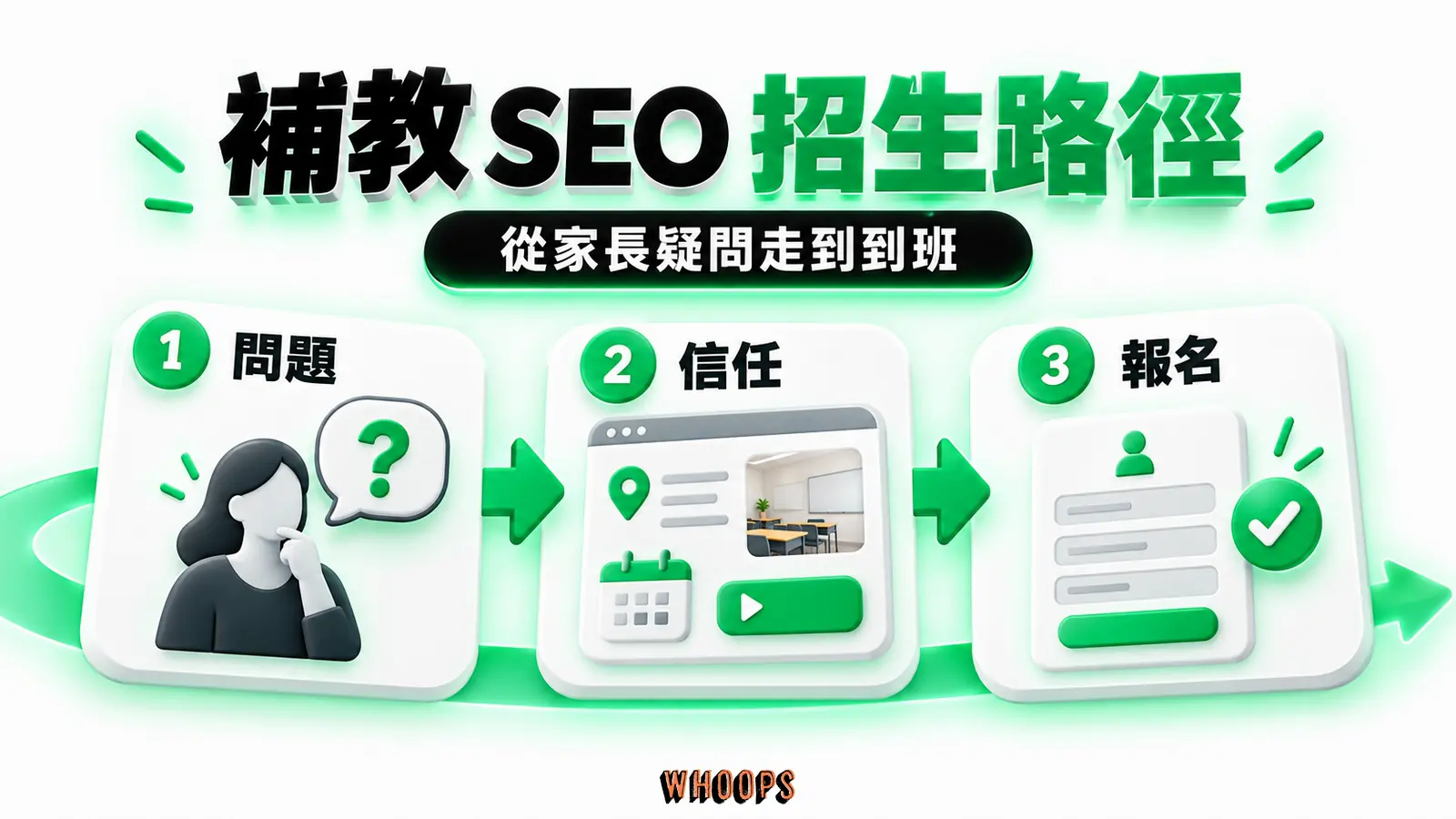 補教 SEO 招生路徑：問題、信任、報名的概念圖