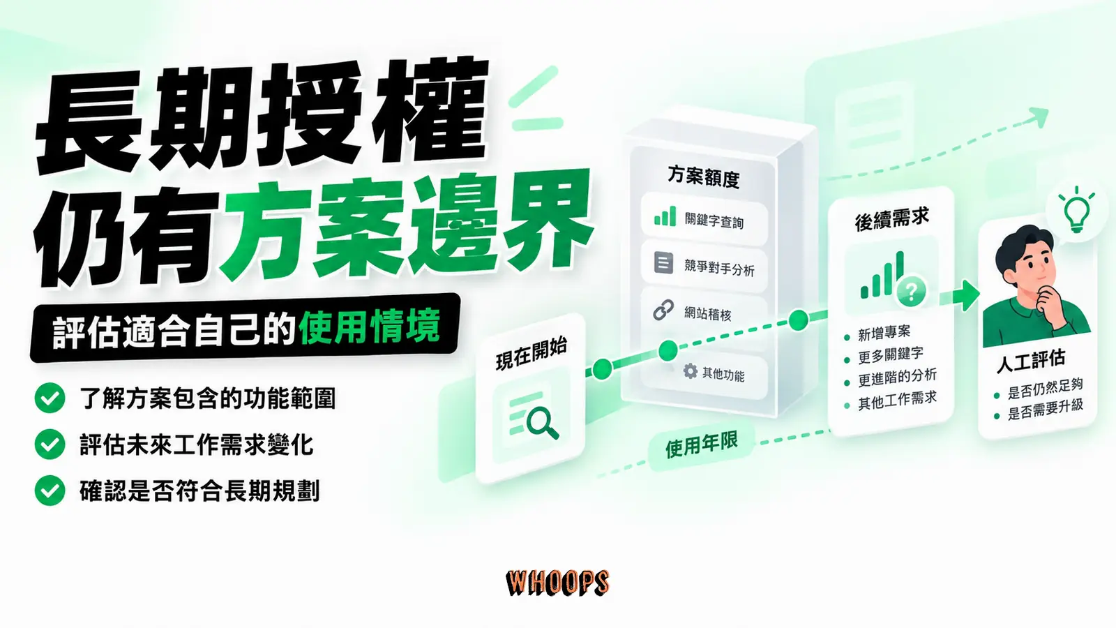 長期授權仍有方案邊界：使用年限、方案額度、後續需求