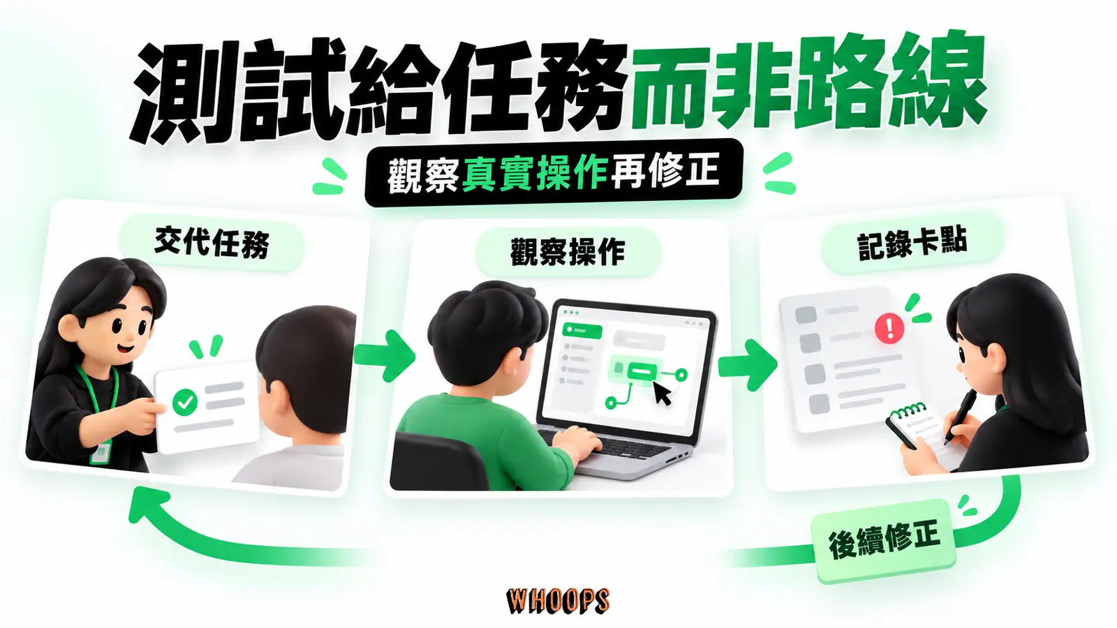 測試給任務而非路線：交代任務、觀察操作、記錄卡點