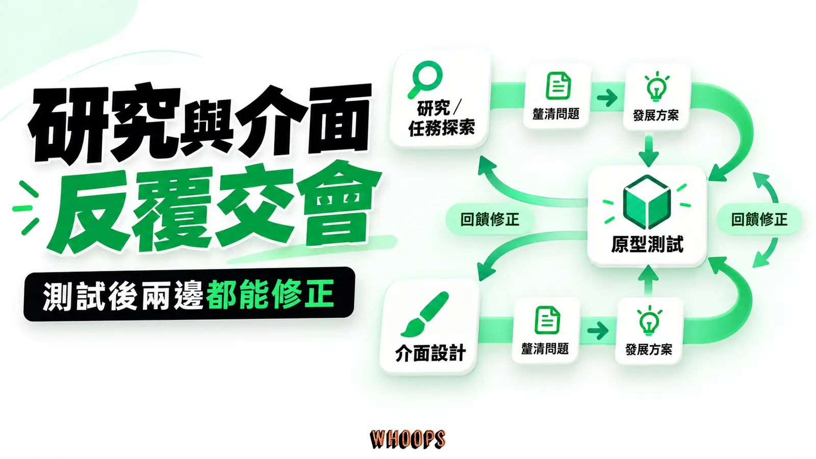 研究與介面反覆交會：釐清問題、發展方案、回饋修正