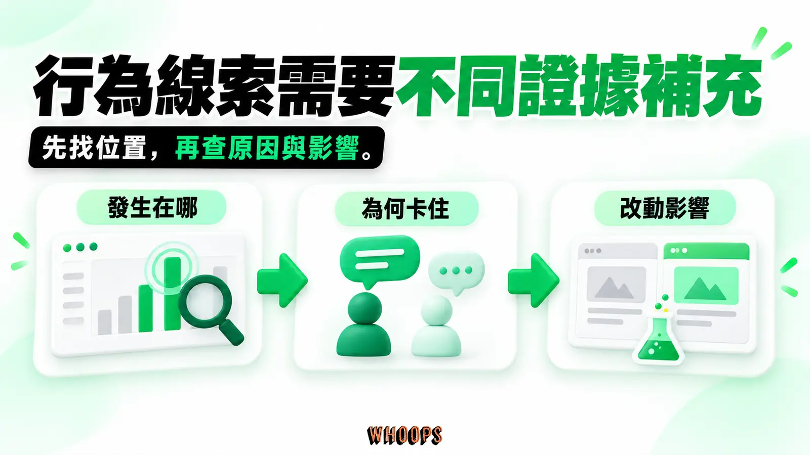 行為線索需要不同證據補充：發生在哪、為何卡住、改動影響