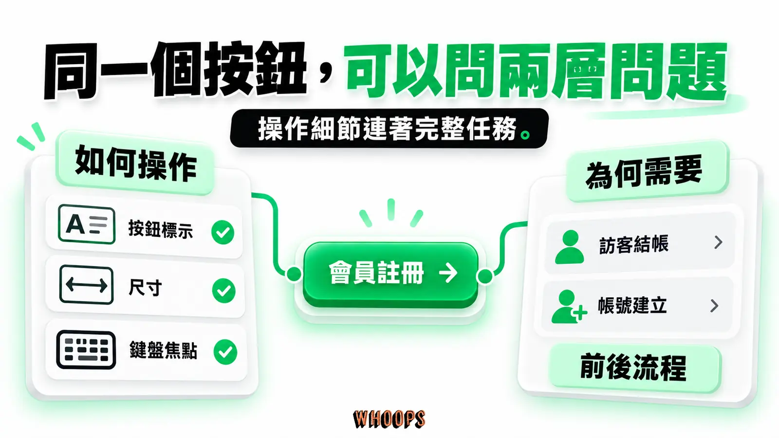 檢查按鈕如何操作，也要問使用者是否需要這個步驟，以及前後流程如何銜接。