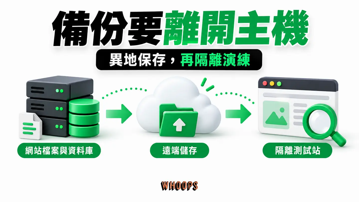 備份要離開主機:站點到遠端儲存,再到隔離測試站的還原路徑。