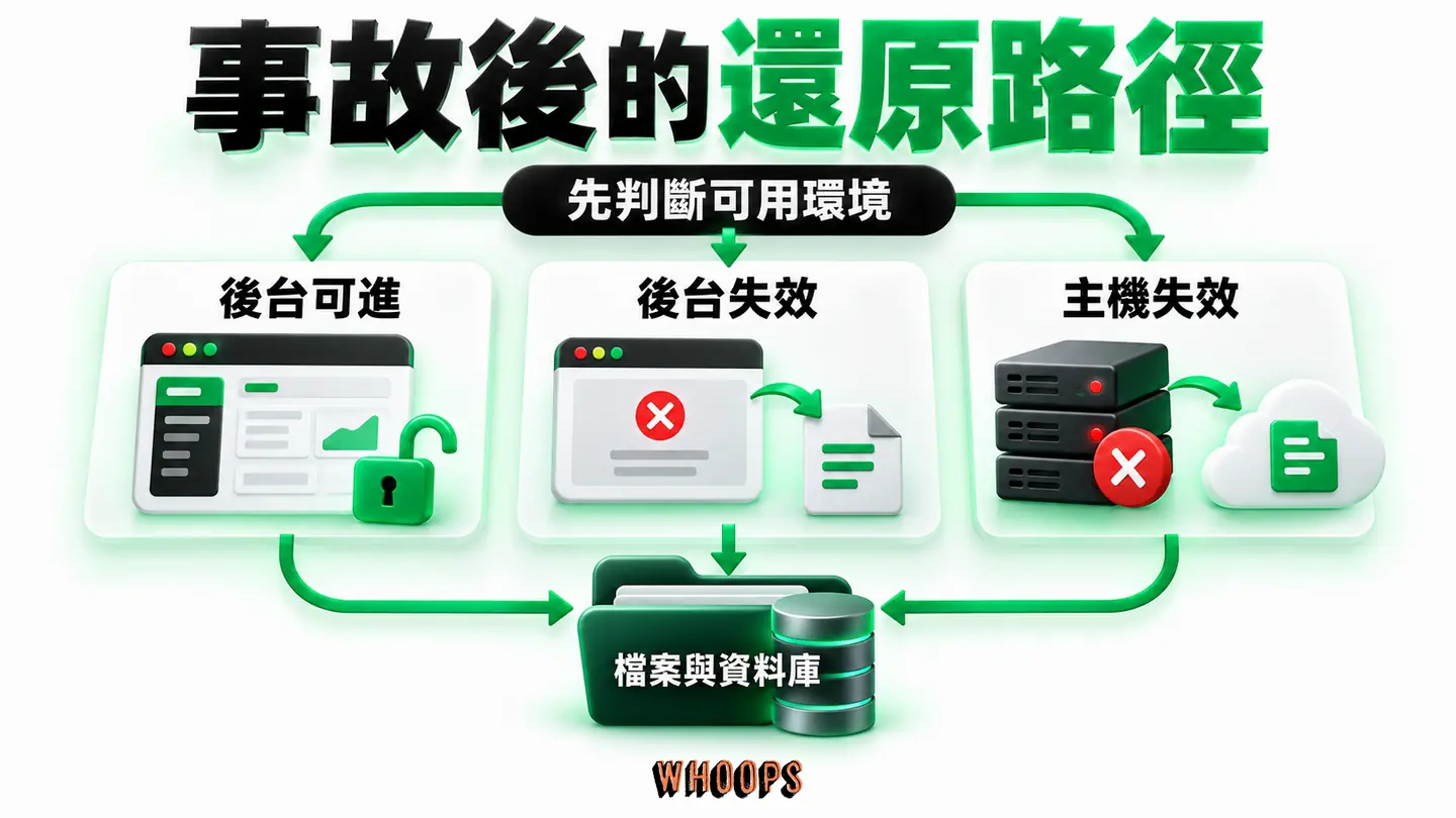 事故後的還原路徑:後台可進、後台失效、主機失效時的分支。