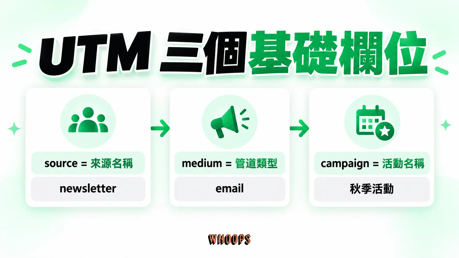 UTM 三個基礎欄位:來源名稱、管道類型、活動名稱