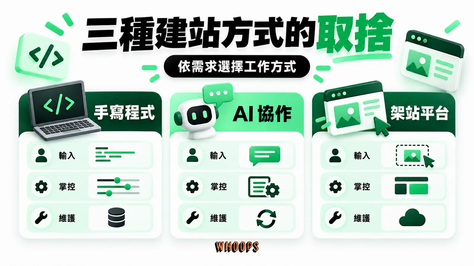 三種建站方式的取捨:手寫程式、AI協作、架站平台