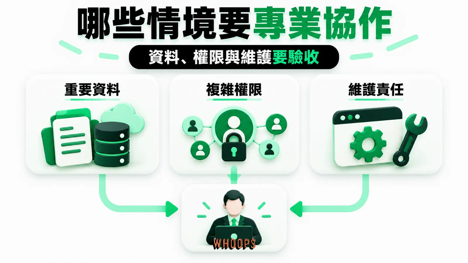 哪些情境要專業協作:重要資料、複雜權限、維護責任