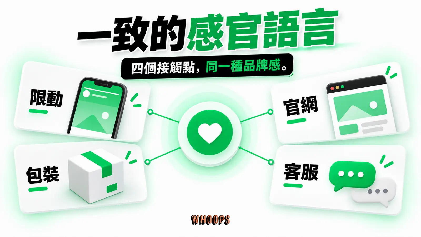 一致的感官語言資訊圖:品牌接觸點地圖:限動、官網、包裝與客服傳遞一致感官語言。圖內短標籤為「感官」、「品牌」,不填入未經核實的成效數字。