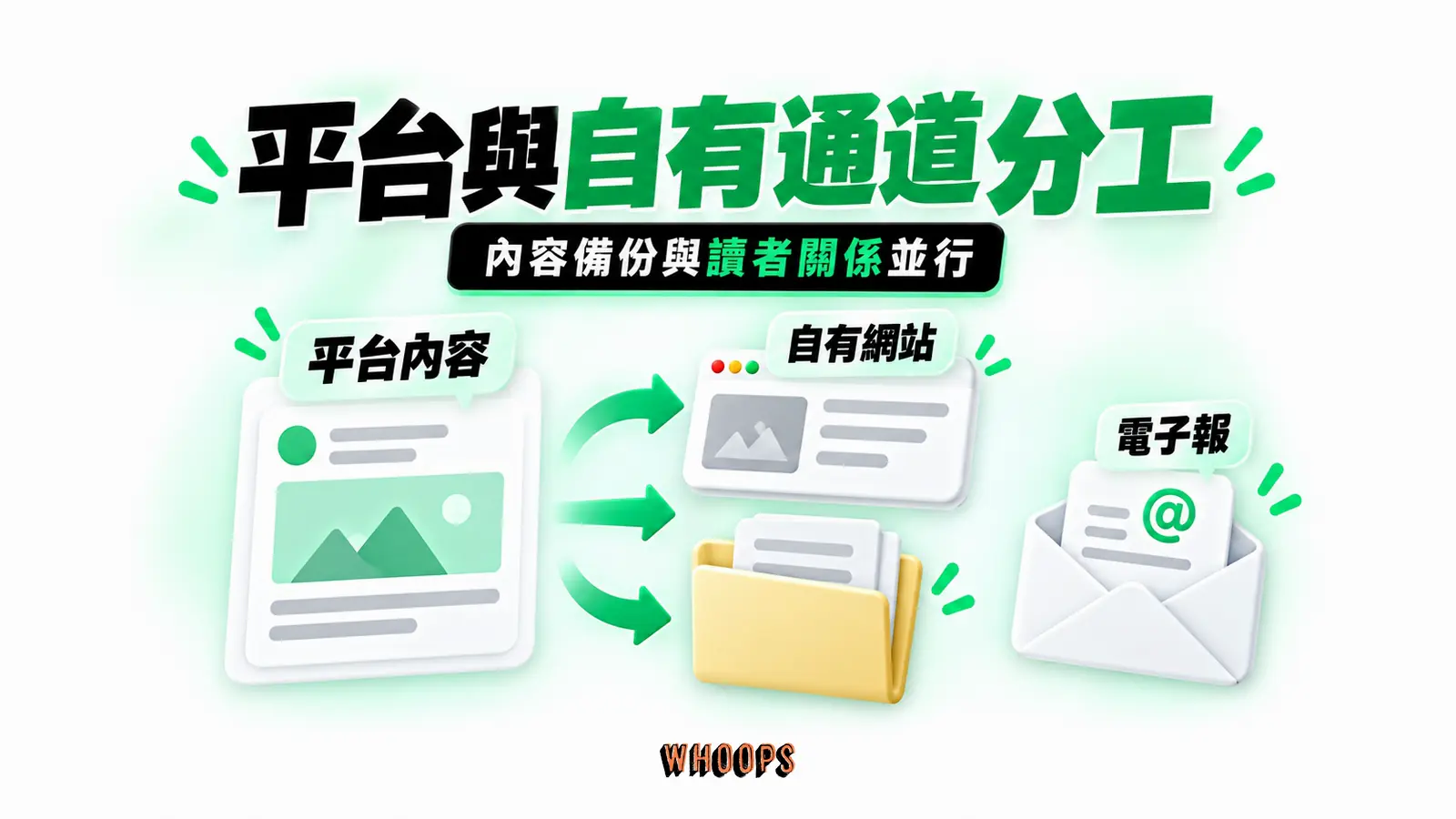 平台與自有通道分工：平台內容、自有網站、電子報