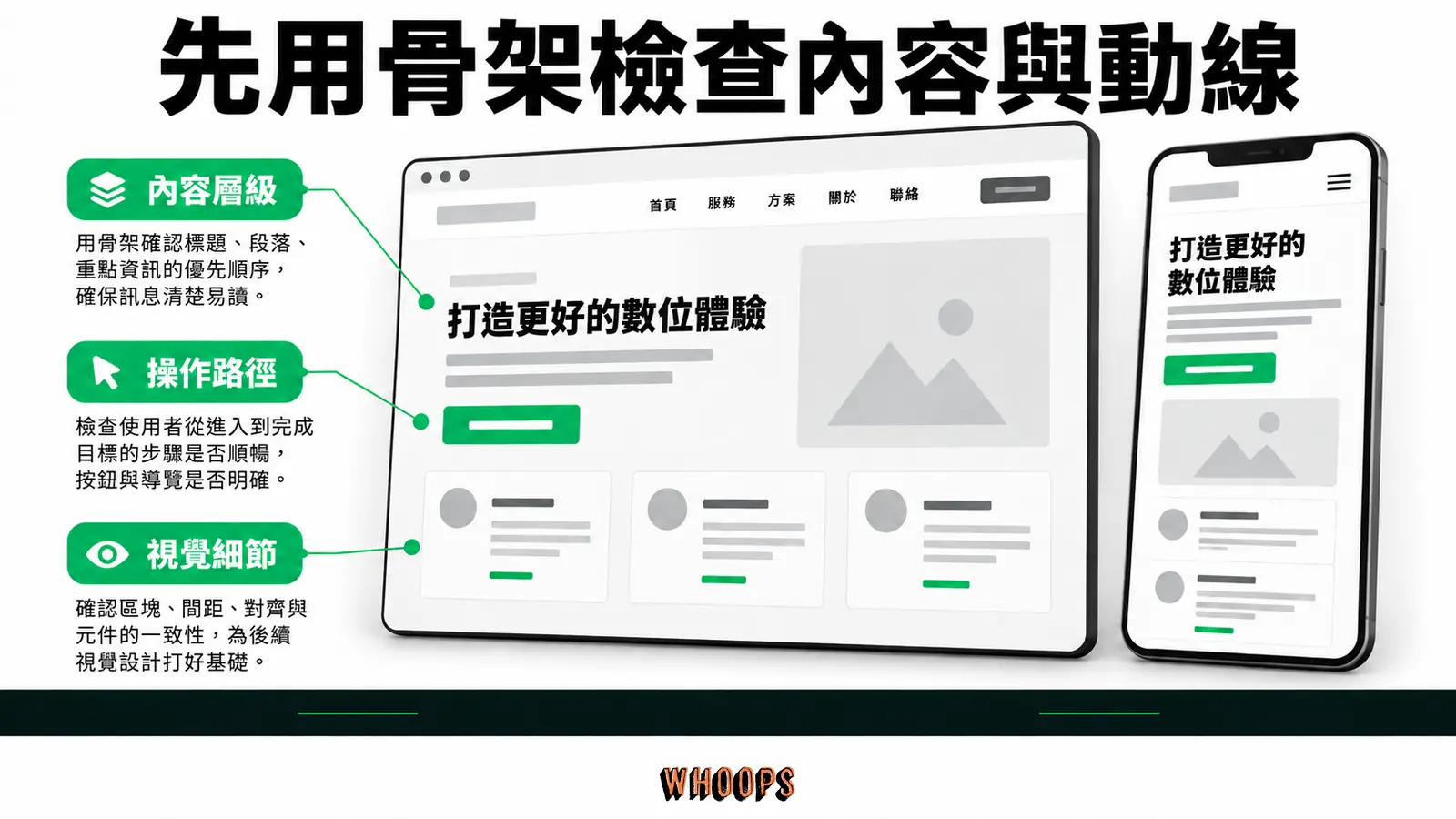 低保真線框圖可先檢查內容順序與操作路徑，再處理視覺細節。