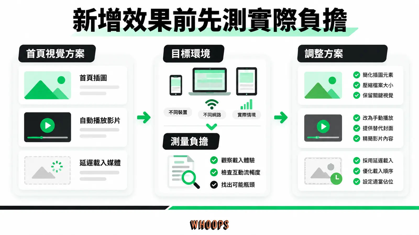 影片、圖片與第三方功能的取捨，應以目標裝置的實際測量為依據。