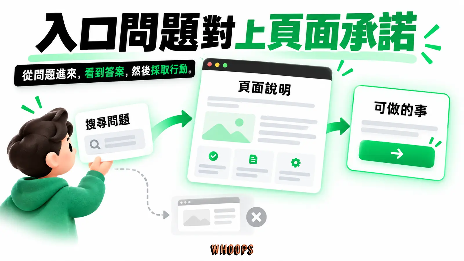 入口問題對上頁面承諾：搜尋問題、頁面說明、可做的事