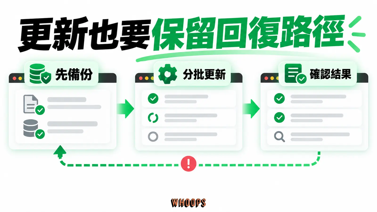 更新也要保留回復路徑：先備份、分批更新、確認結果