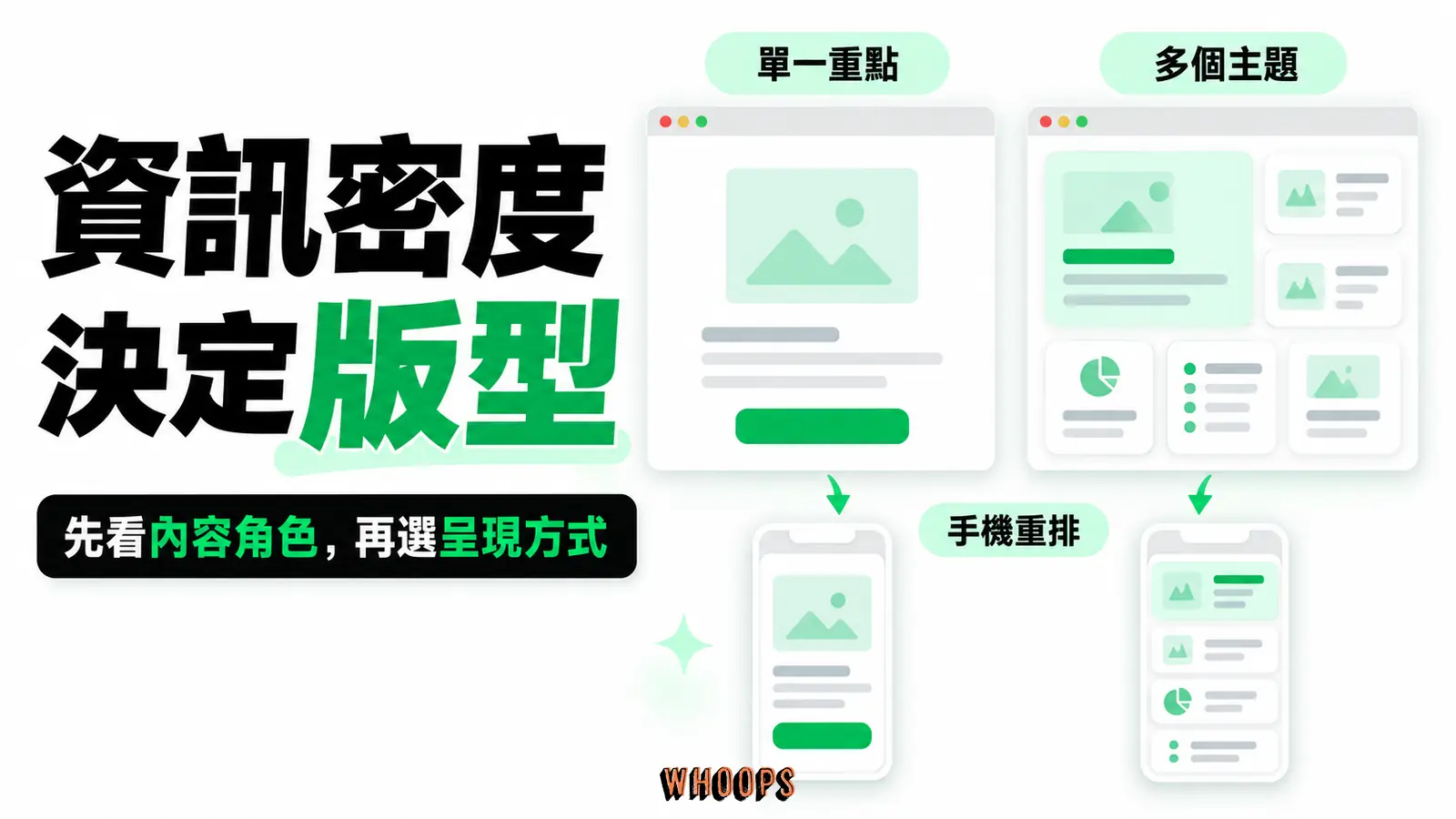 少量主訊息與多個獨立主題分別示意極簡及Bento版型，並顯示手機重排